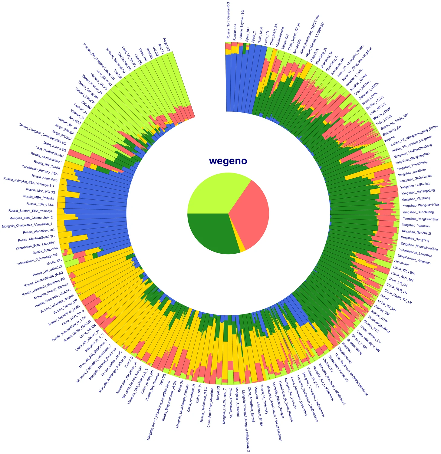 ADMIXTURE 祖源成分图示例